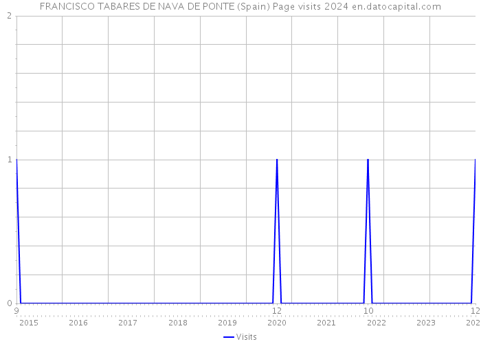 FRANCISCO TABARES DE NAVA DE PONTE (Spain) Page visits 2024 