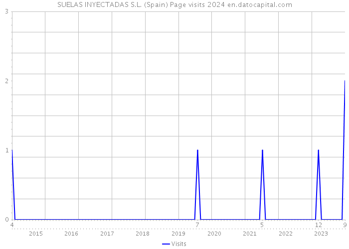 SUELAS INYECTADAS S.L. (Spain) Page visits 2024 