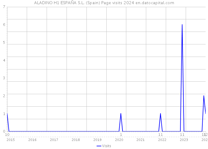 ALADINO H1 ESPAÑA S.L. (Spain) Page visits 2024 