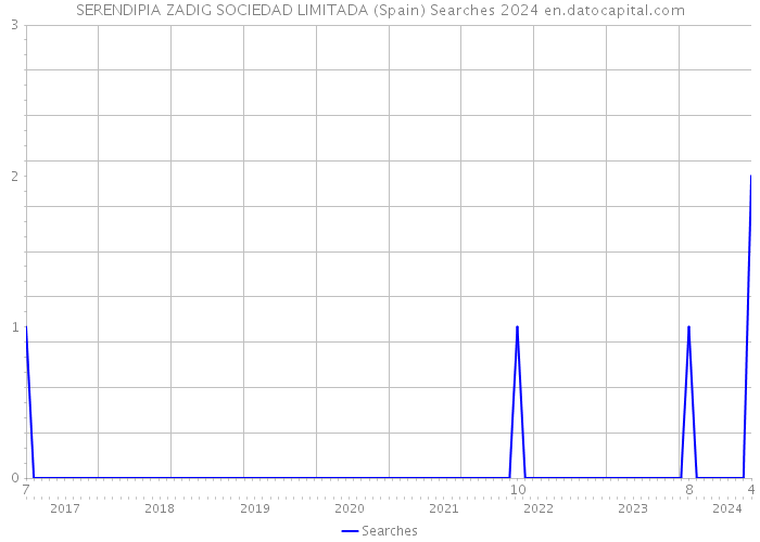 SERENDIPIA ZADIG SOCIEDAD LIMITADA (Spain) Searches 2024 