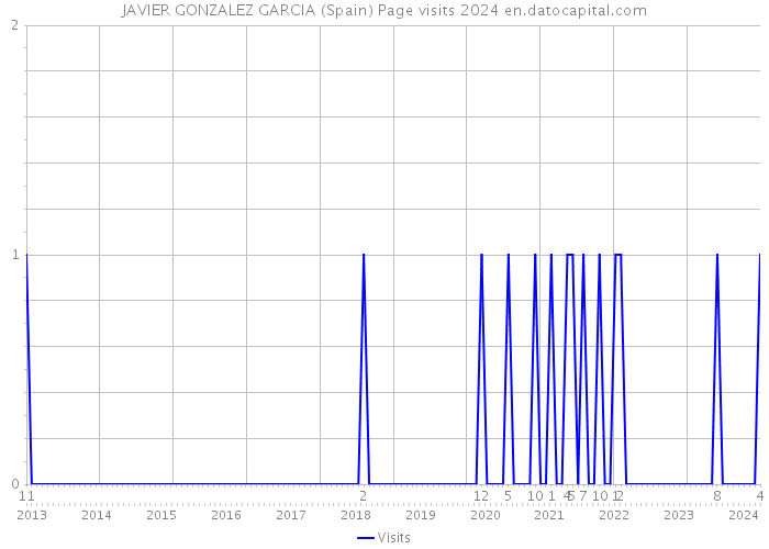 JAVIER GONZALEZ GARCIA (Spain) Page visits 2024 