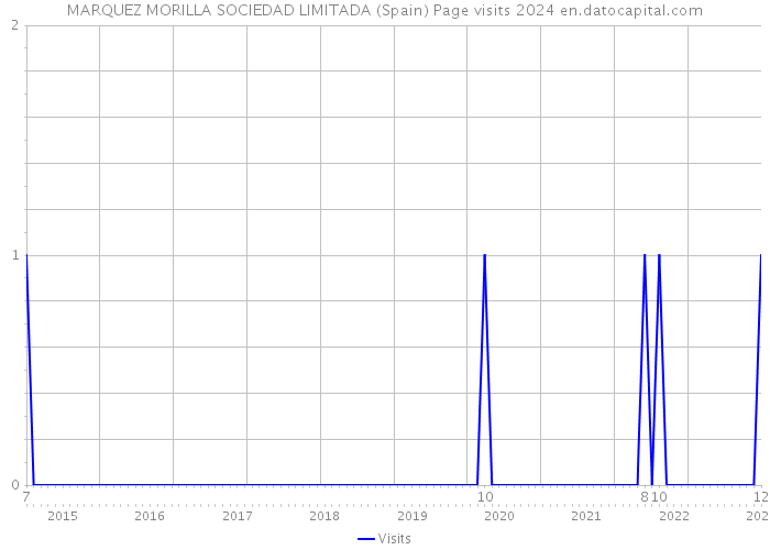 MARQUEZ MORILLA SOCIEDAD LIMITADA (Spain) Page visits 2024 
