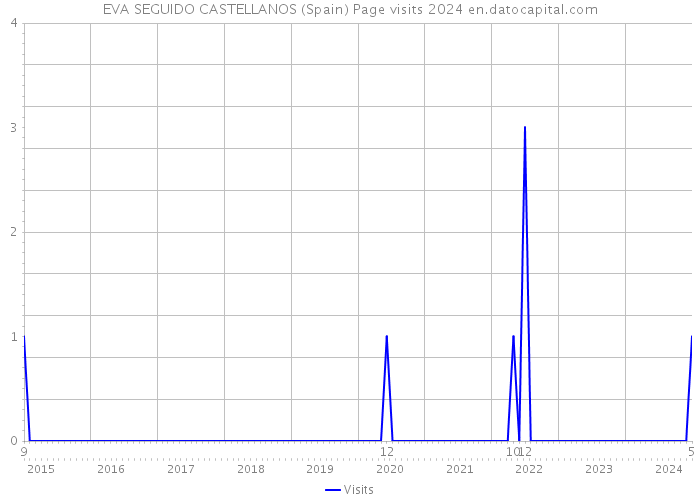 EVA SEGUIDO CASTELLANOS (Spain) Page visits 2024 