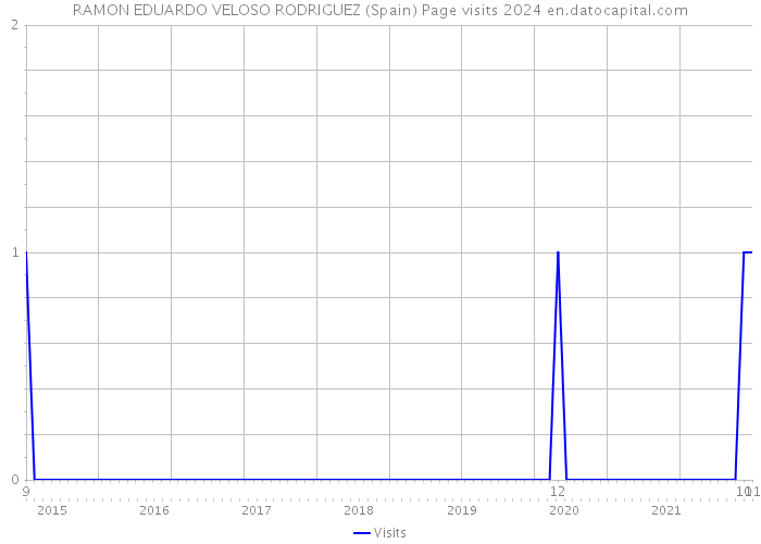 RAMON EDUARDO VELOSO RODRIGUEZ (Spain) Page visits 2024 