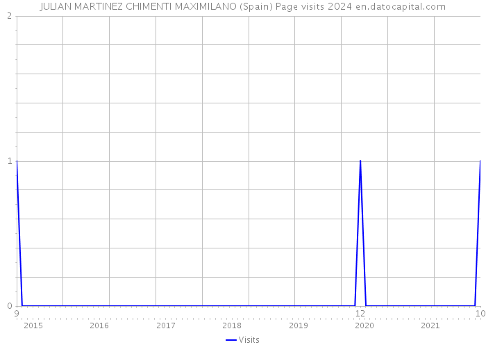 JULIAN MARTINEZ CHIMENTI MAXIMILANO (Spain) Page visits 2024 