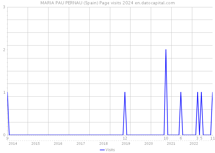 MARIA PAU PERNAU (Spain) Page visits 2024 