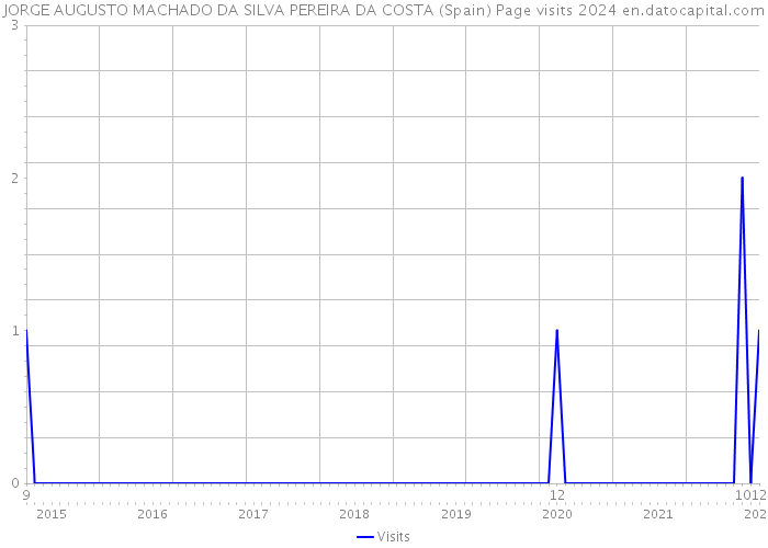 JORGE AUGUSTO MACHADO DA SILVA PEREIRA DA COSTA (Spain) Page visits 2024 