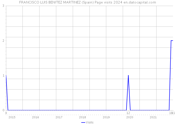 FRANCISCO LUIS BENITEZ MARTINEZ (Spain) Page visits 2024 