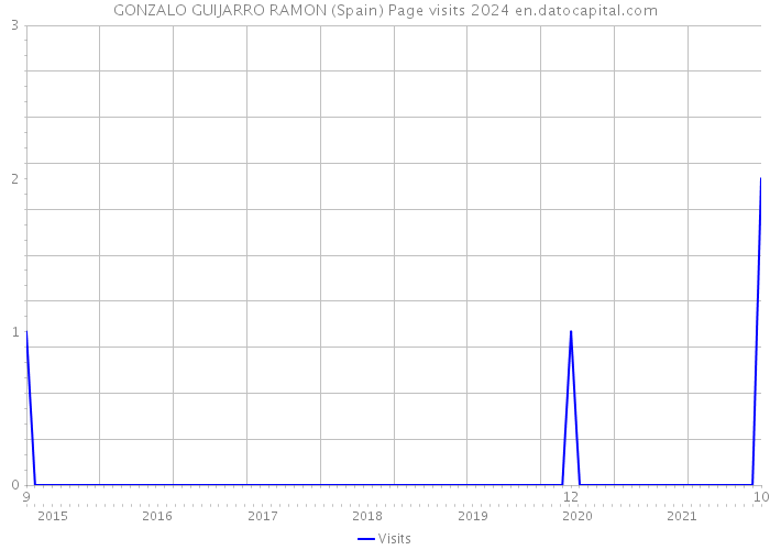 GONZALO GUIJARRO RAMON (Spain) Page visits 2024 