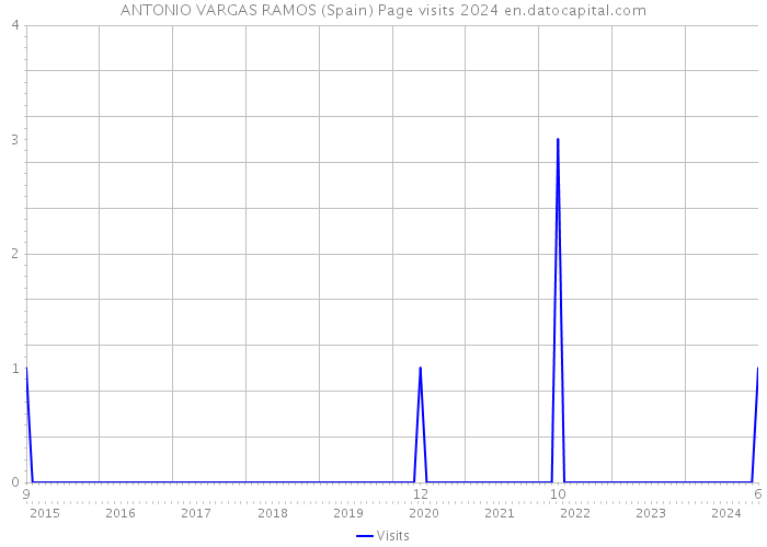 ANTONIO VARGAS RAMOS (Spain) Page visits 2024 