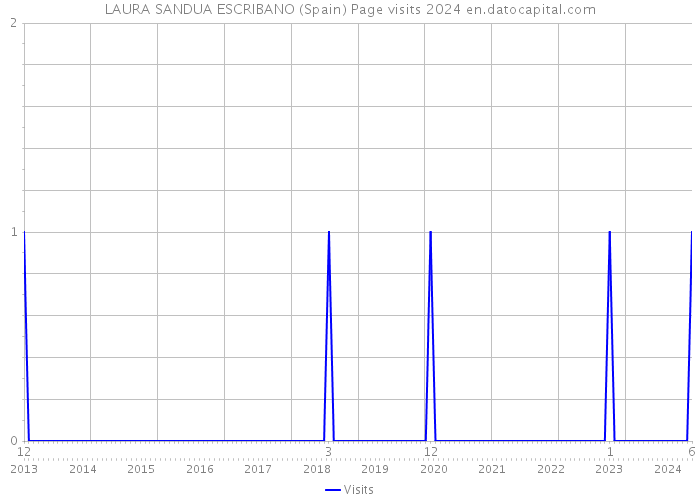 LAURA SANDUA ESCRIBANO (Spain) Page visits 2024 