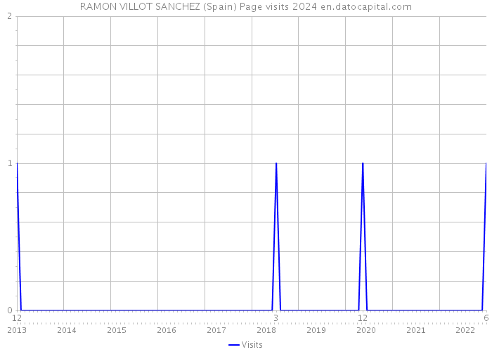 RAMON VILLOT SANCHEZ (Spain) Page visits 2024 