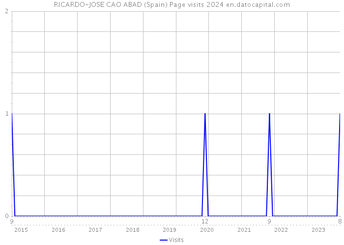 RICARDO-JOSE CAO ABAD (Spain) Page visits 2024 