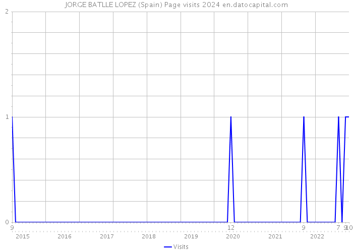 JORGE BATLLE LOPEZ (Spain) Page visits 2024 