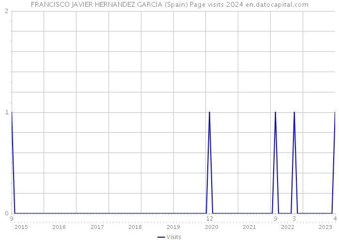 FRANCISCO JAVIER HERNANDEZ GARCIA (Spain) Page visits 2024 