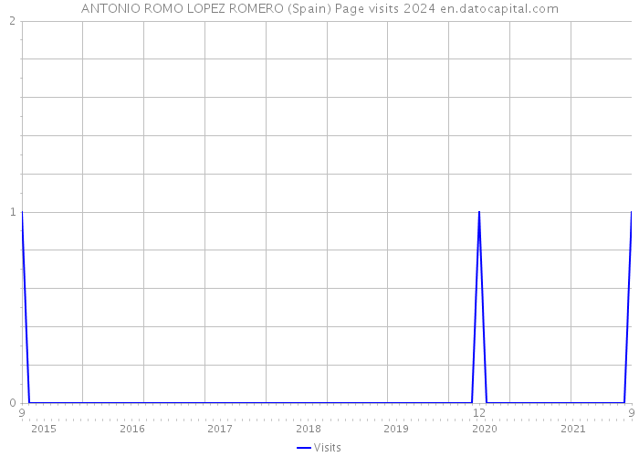 ANTONIO ROMO LOPEZ ROMERO (Spain) Page visits 2024 