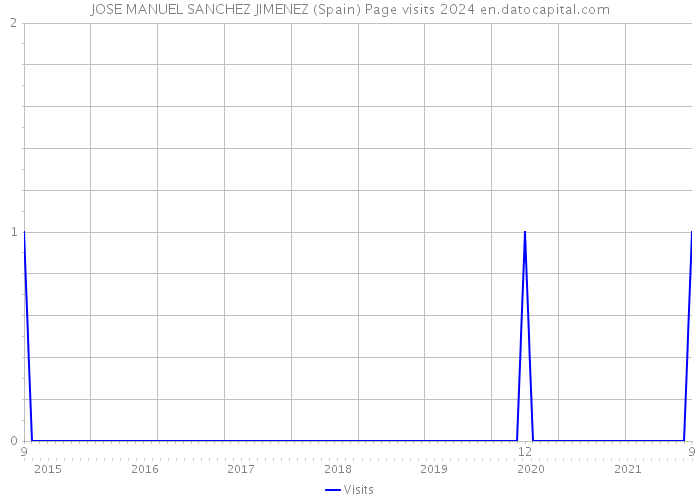 JOSE MANUEL SANCHEZ JIMENEZ (Spain) Page visits 2024 