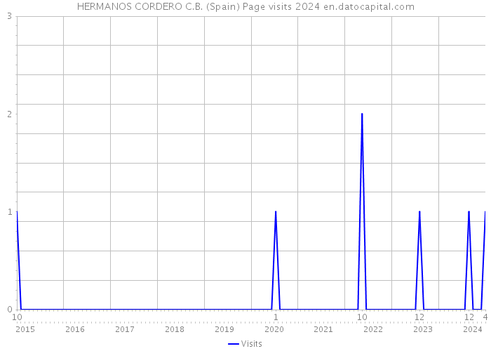 HERMANOS CORDERO C.B. (Spain) Page visits 2024 