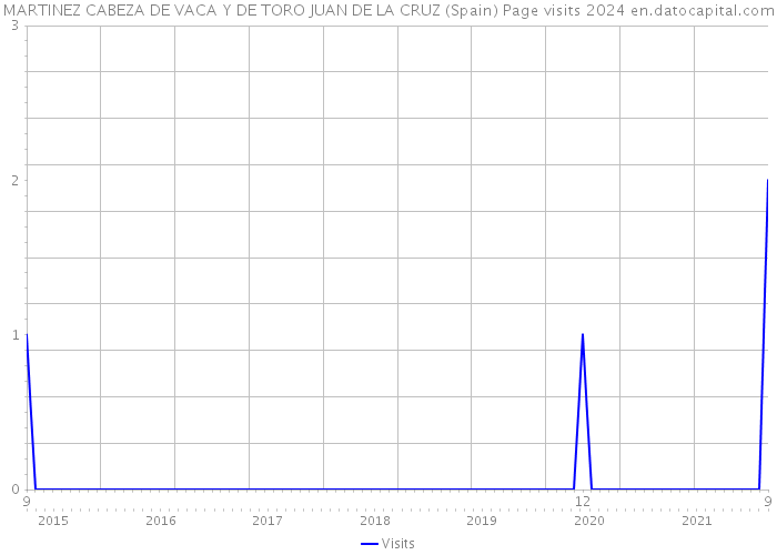 MARTINEZ CABEZA DE VACA Y DE TORO JUAN DE LA CRUZ (Spain) Page visits 2024 