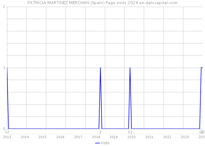 PATRICIA MARTINEZ MERCHAN (Spain) Page visits 2024 