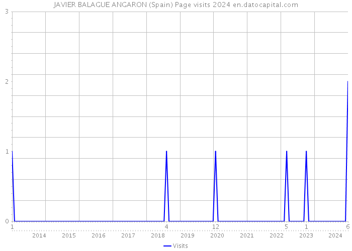 JAVIER BALAGUE ANGARON (Spain) Page visits 2024 