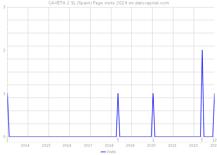 GAVETA 2 SL (Spain) Page visits 2024 