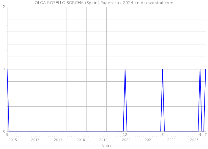 OLGA ROSELLO BORCHA (Spain) Page visits 2024 