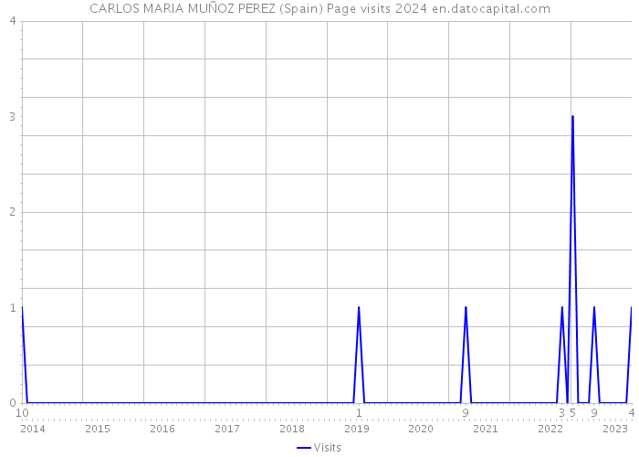 CARLOS MARIA MUÑOZ PEREZ (Spain) Page visits 2024 
