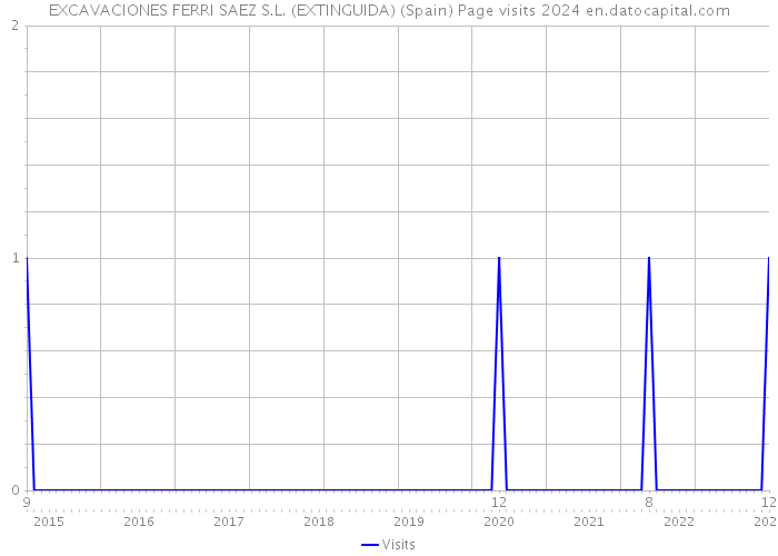 EXCAVACIONES FERRI SAEZ S.L. (EXTINGUIDA) (Spain) Page visits 2024 