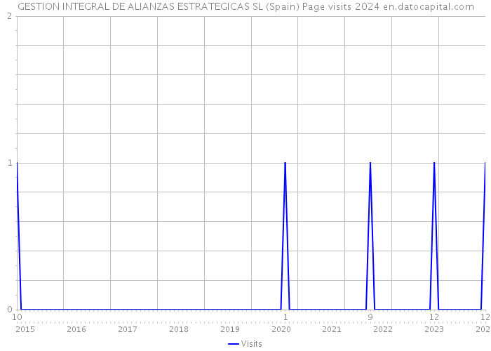 GESTION INTEGRAL DE ALIANZAS ESTRATEGICAS SL (Spain) Page visits 2024 
