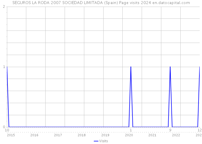 SEGUROS LA RODA 2007 SOCIEDAD LIMITADA (Spain) Page visits 2024 