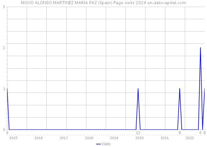 MOXO ALONSO MARTINEZ MARIA PAZ (Spain) Page visits 2024 