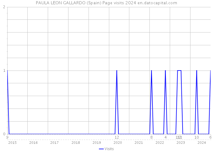 PAULA LEON GALLARDO (Spain) Page visits 2024 