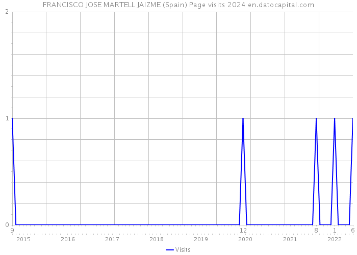 FRANCISCO JOSE MARTELL JAIZME (Spain) Page visits 2024 