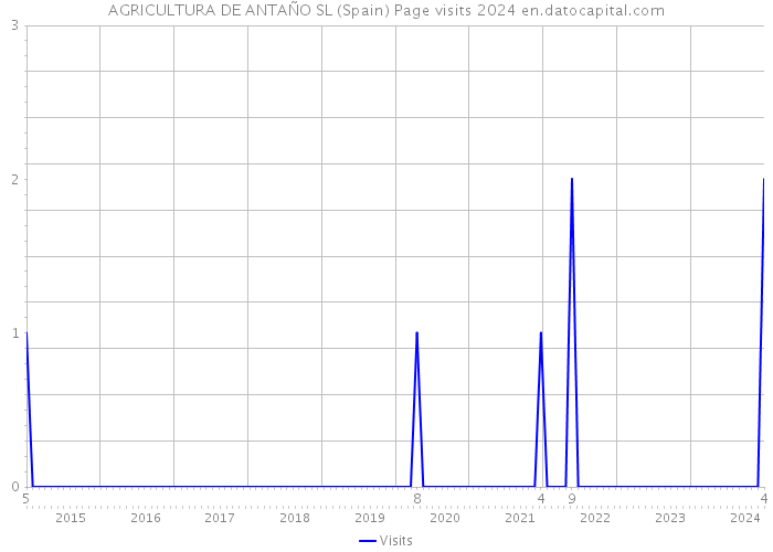 AGRICULTURA DE ANTAÑO SL (Spain) Page visits 2024 