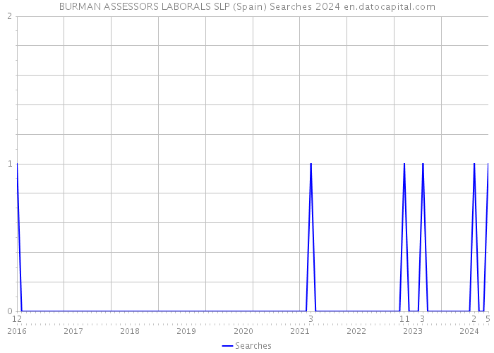 BURMAN ASSESSORS LABORALS SLP (Spain) Searches 2024 