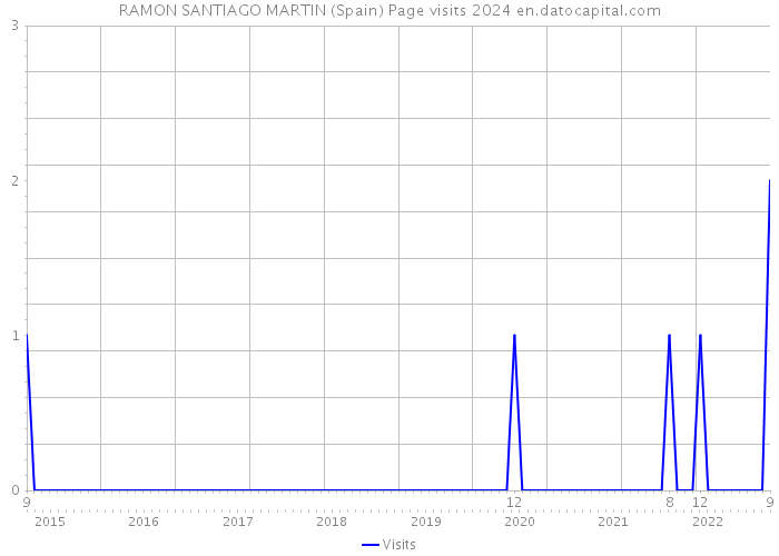 RAMON SANTIAGO MARTIN (Spain) Page visits 2024 