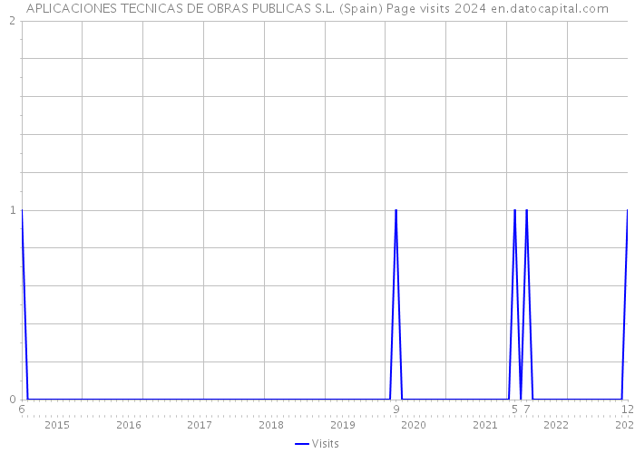 APLICACIONES TECNICAS DE OBRAS PUBLICAS S.L. (Spain) Page visits 2024 