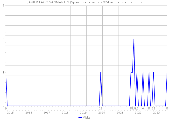 JAVIER LAGO SANMARTIN (Spain) Page visits 2024 