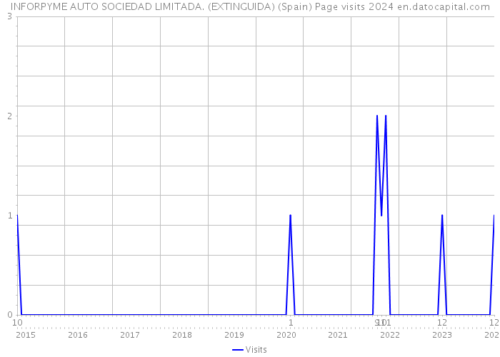 INFORPYME AUTO SOCIEDAD LIMITADA. (EXTINGUIDA) (Spain) Page visits 2024 