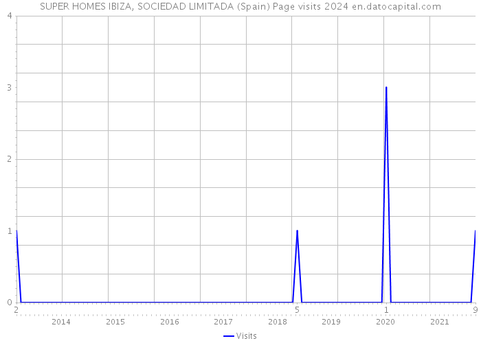 SUPER HOMES IBIZA, SOCIEDAD LIMITADA (Spain) Page visits 2024 