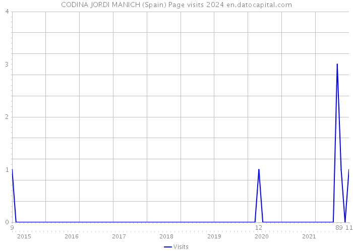 CODINA JORDI MANICH (Spain) Page visits 2024 