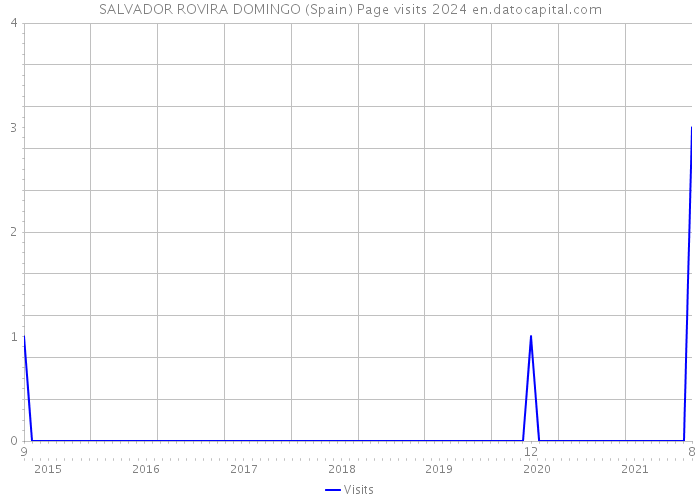 SALVADOR ROVIRA DOMINGO (Spain) Page visits 2024 