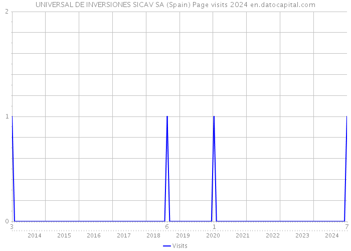 UNIVERSAL DE INVERSIONES SICAV SA (Spain) Page visits 2024 