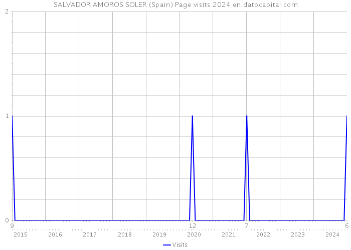 SALVADOR AMOROS SOLER (Spain) Page visits 2024 