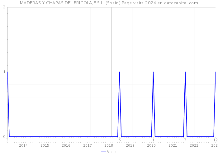 MADERAS Y CHAPAS DEL BRICOLAJE S.L. (Spain) Page visits 2024 