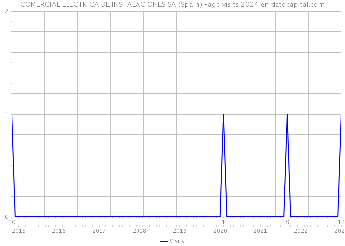 COMERCIAL ELECTRICA DE INSTALACIONES SA (Spain) Page visits 2024 