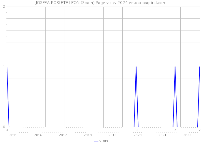 JOSEFA POBLETE LEON (Spain) Page visits 2024 