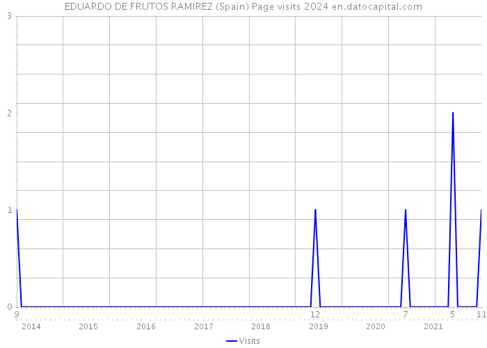 EDUARDO DE FRUTOS RAMIREZ (Spain) Page visits 2024 