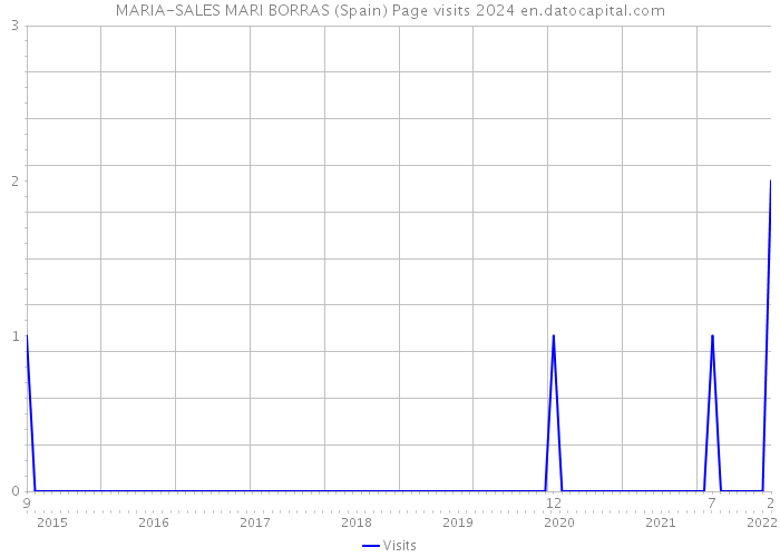 MARIA-SALES MARI BORRAS (Spain) Page visits 2024 